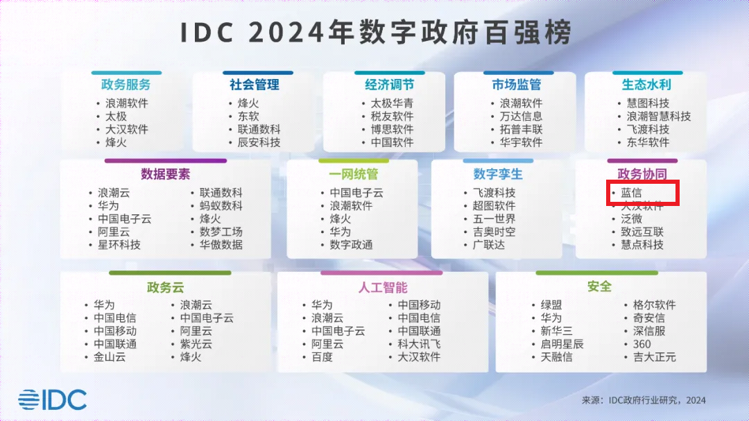 蓝信入选idc 2024数字政府百强榜.png